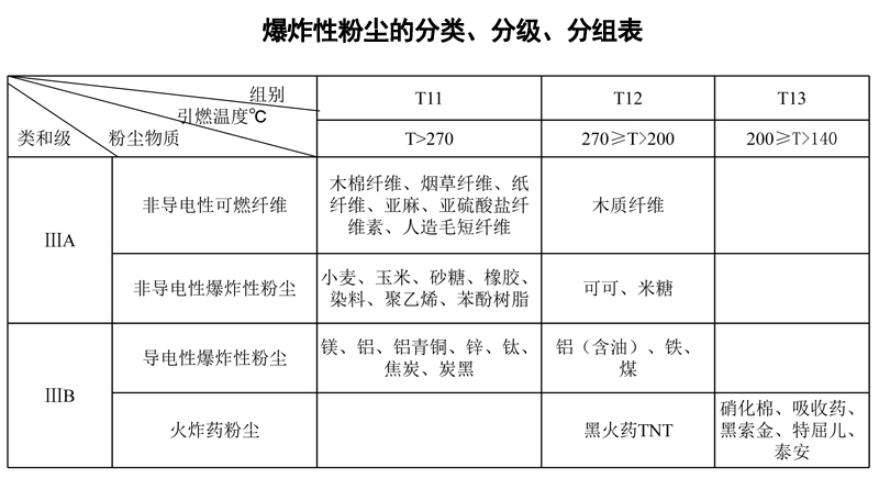 防爆粉尘分类分级分组