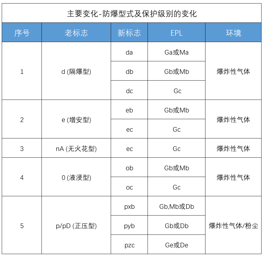 防爆型式及保护级别的变化