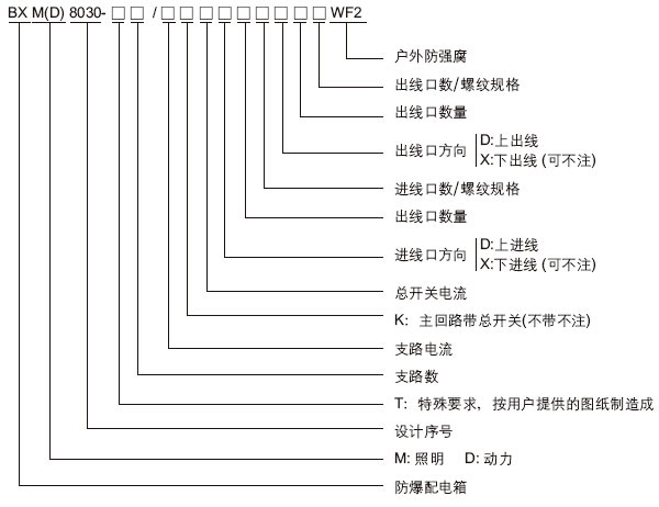 安徽黄瓜视频IOS防爆电气有限公司BXM(D)8030系列防爆防腐照明配电箱型号含义