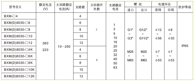 安徽黄瓜视频IOS防爆电气有限公司BXM(D)8030系列防爆防腐照明配电箱技术参数