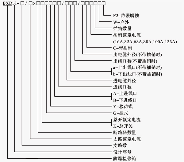 安徽黄瓜视频IOS防爆电气有限公司BXD51系列防爆动力检修箱型号含义